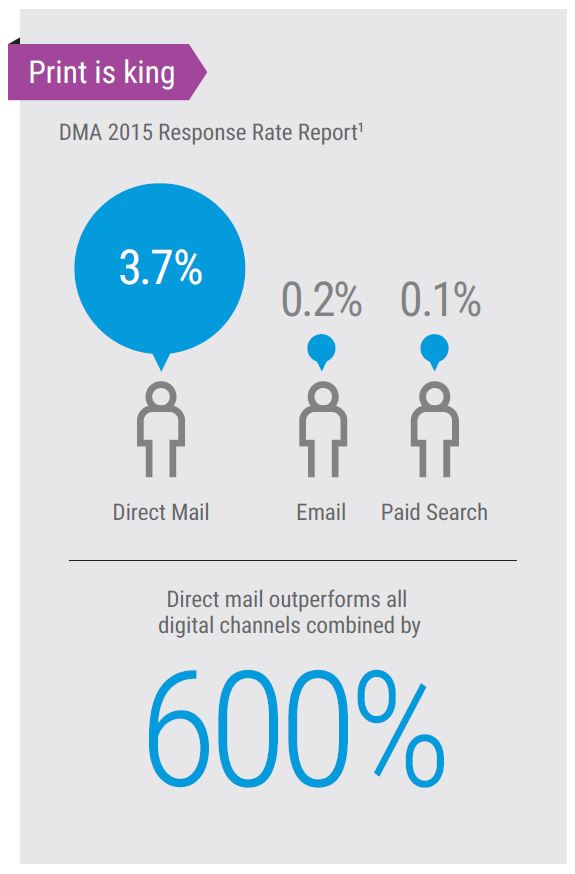 Direct Mail Vs Digital Marketing Channels, MPS, Managed Print Services, Xerox, Quality Business & Top Business Solutions