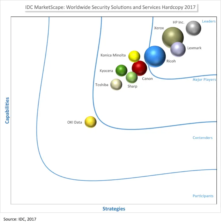 IDC Marketscape Security, MPS, Managed Print Services, Xerox, Quality Business & Top Business Solutions